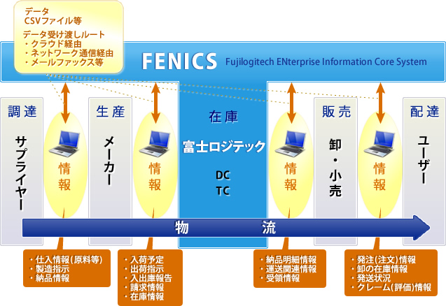 情報システム『FENICS』の概念図