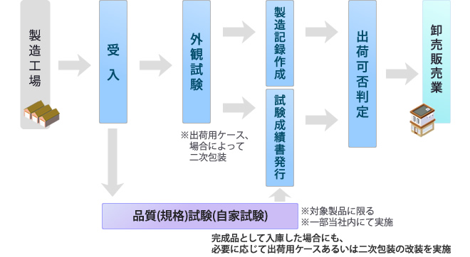 動物用医薬品物流作業の流れ