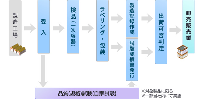 動物用医薬品物流作業の流れ