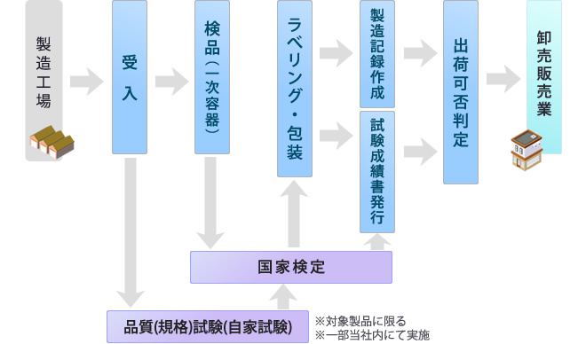 動物用医薬品物流作業の流れ