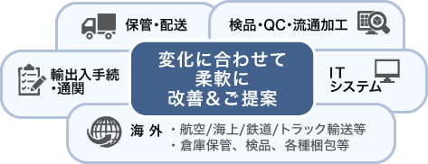 変化に合わせて柔軟に改善＆ご提案