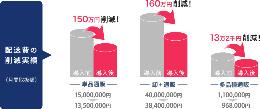 発送代行：配送費削減例