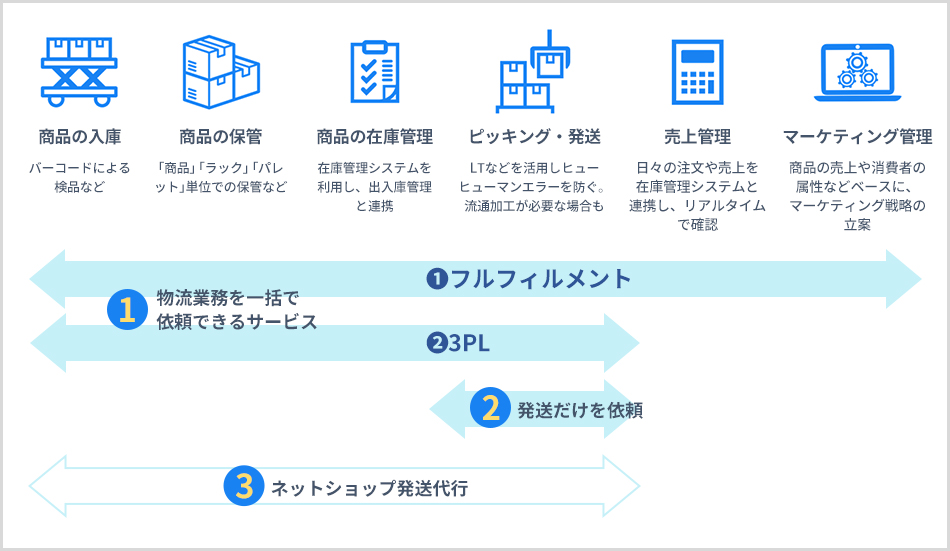 発送代行の領域