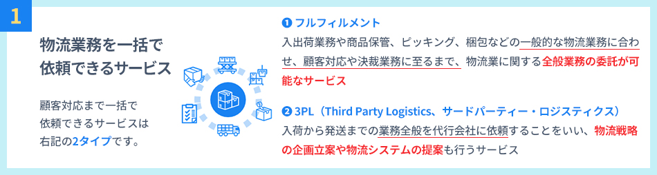 発送代行を含んだ物流一括アウトソース