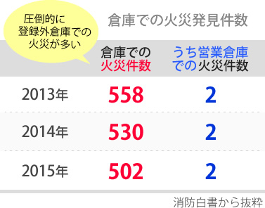 営業倉庫登録事業者