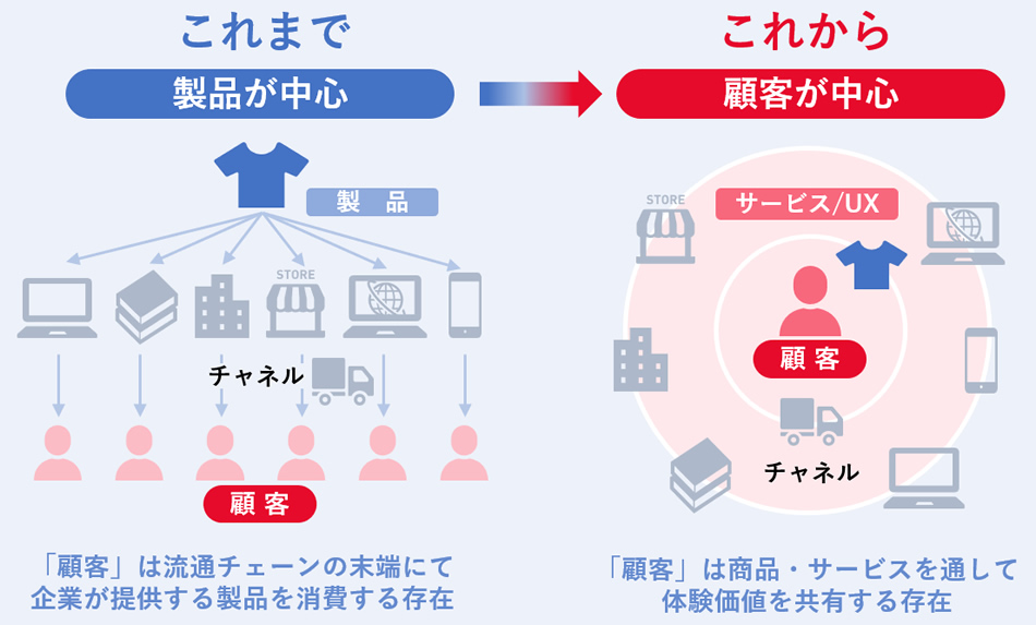 これまでは製品が中心→これからは顧客が中心