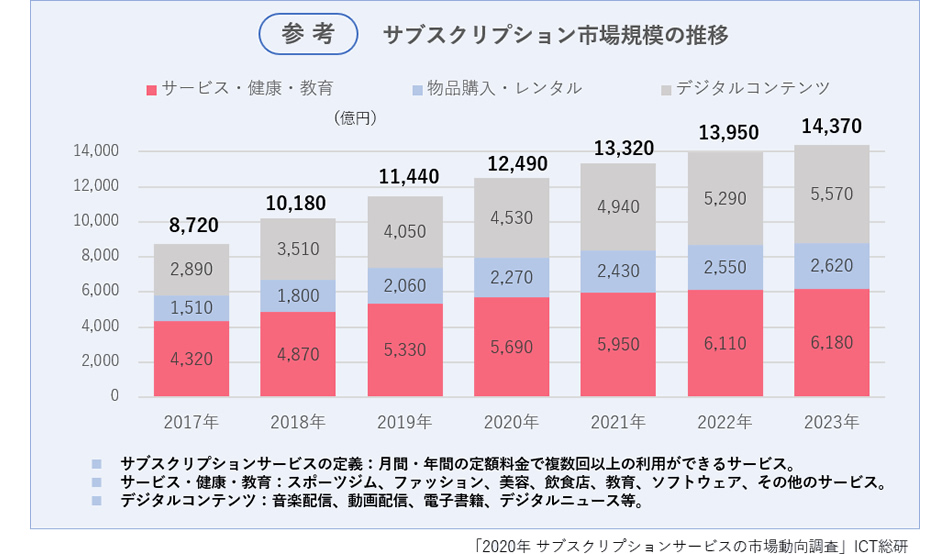 サブスクリプション（リピート通販）市場規模の推移のグラフ