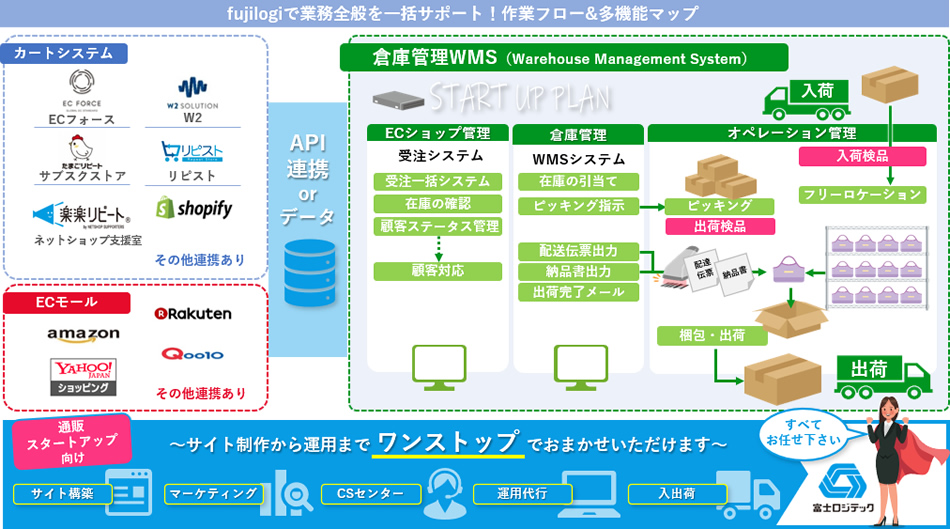 サービス特徴①フルフィルメントサービス