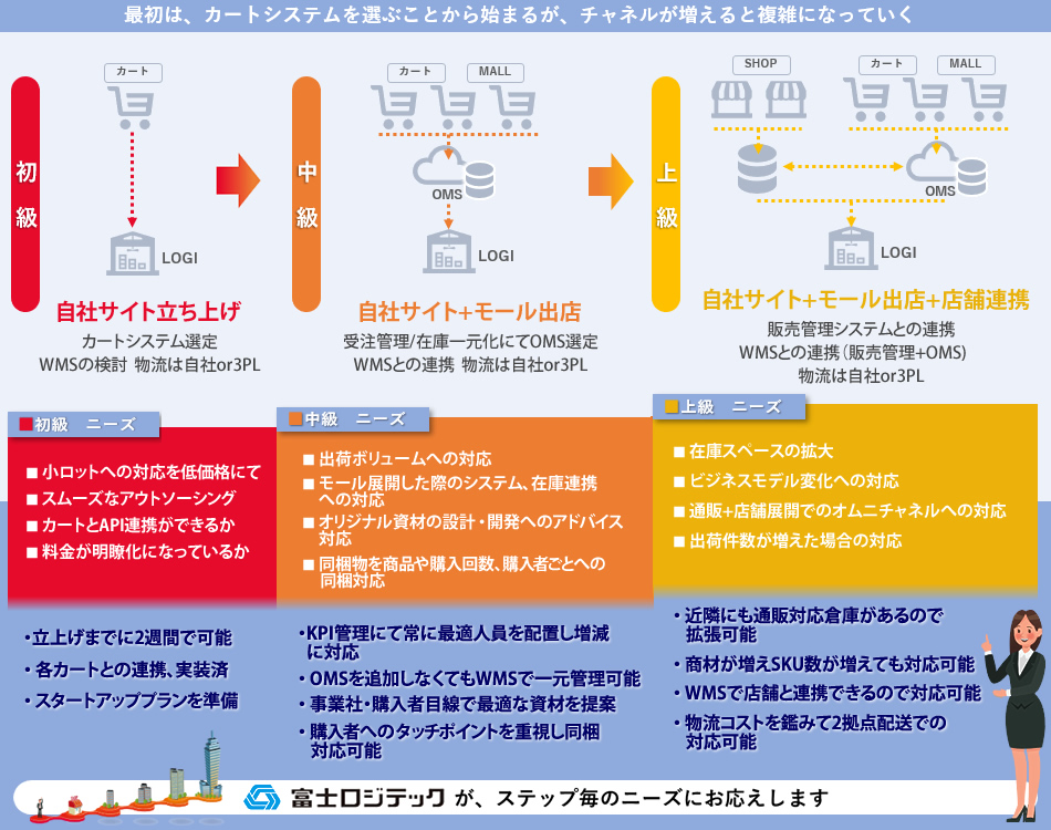 サービス特徴②成長に合わせた対応力