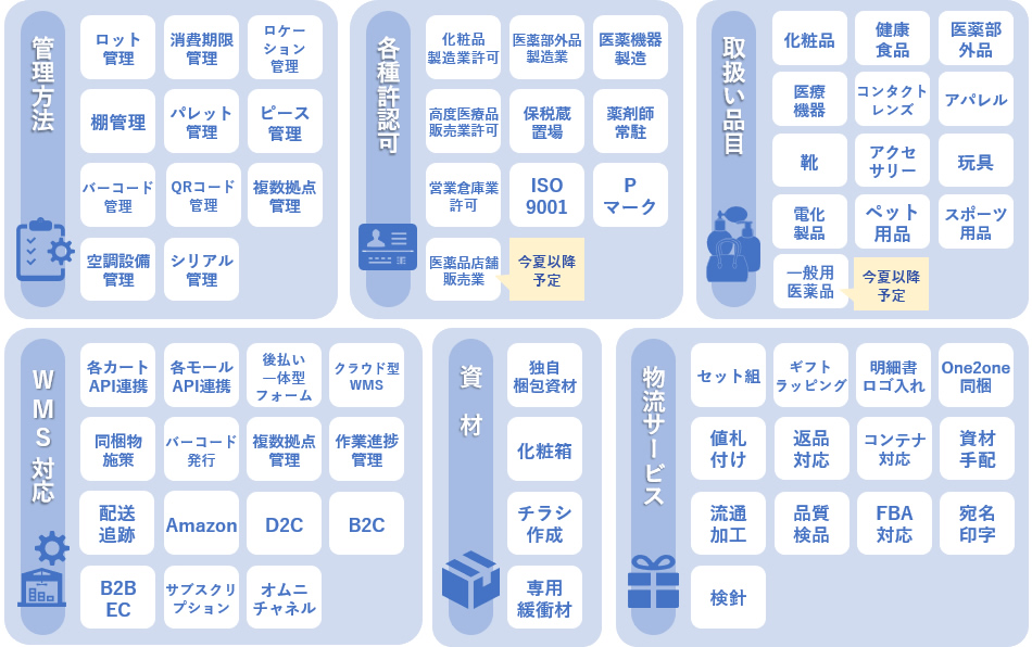 フルフィルメントサービス機能・取扱商品一覧（概要）