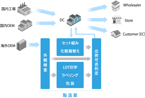 化粧品物流 運用フロー概要