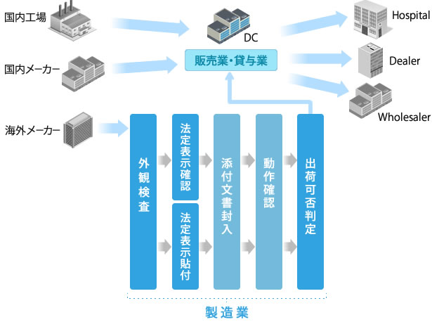 医療機器物流 運用フロー概要