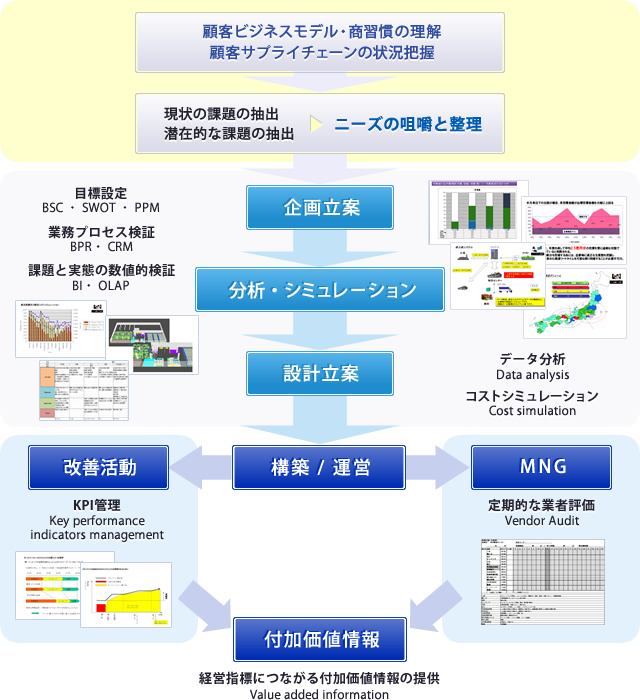 物流コンサルティング