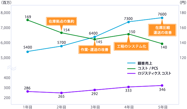 物流コンサルティング事例