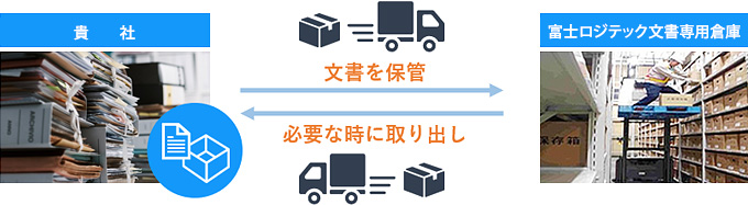 文書・書類保管：専用書庫から必要な時に取り出せる