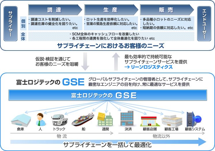 GSEの概念図