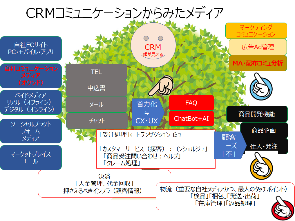 CRMとコミュニケーション.png