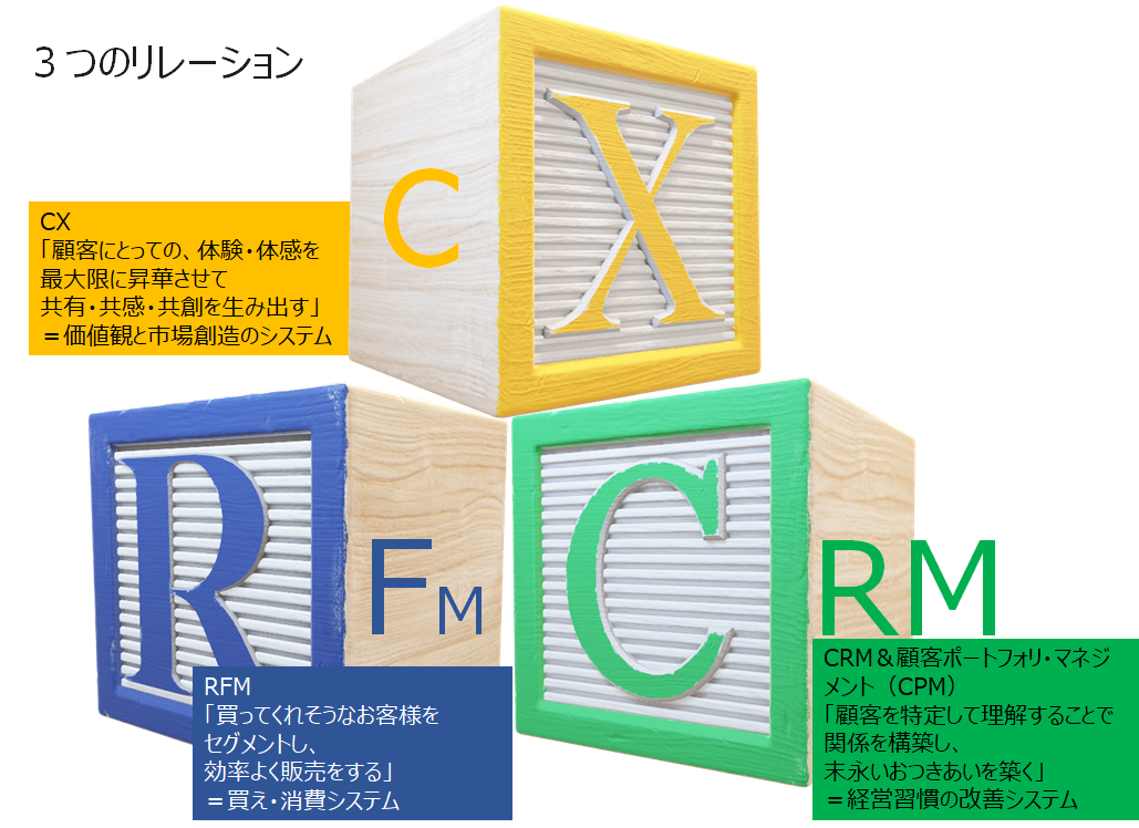 CRM＋RFM＝CX.png