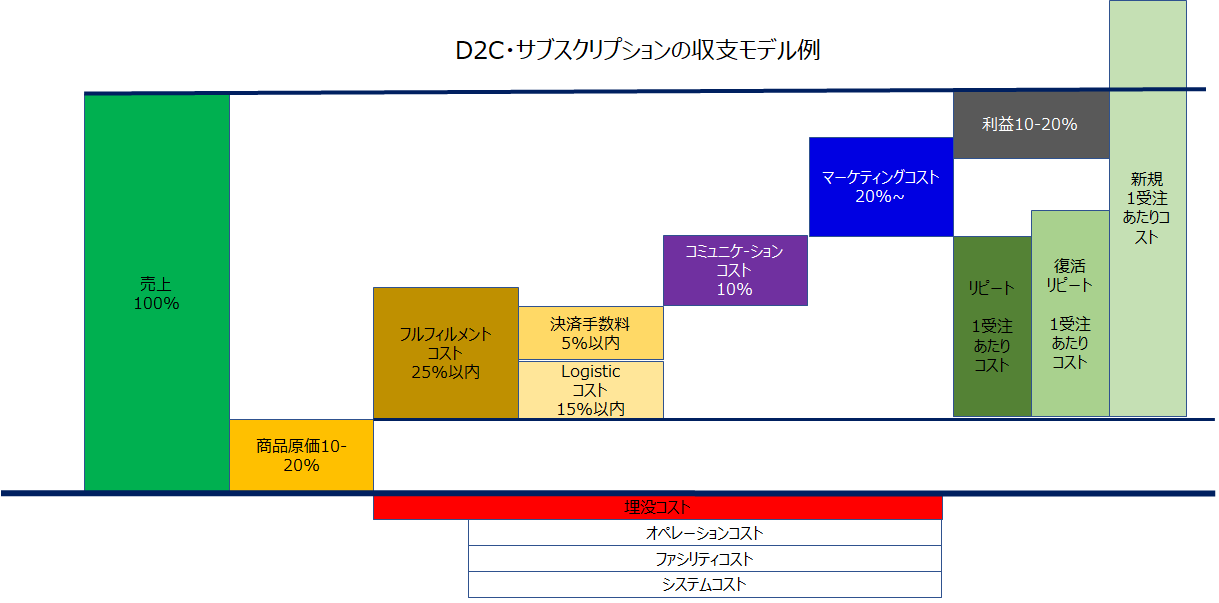 D2Cサブスク収支モデル.png