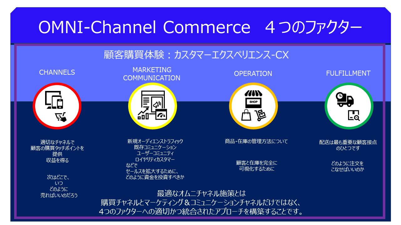 https://www.fujilogi.co.jp/onlinelodi_column/OMNI-Channel%20Commerce%E3%80%80%E3%81%AE%EF%BC%94%E3%81%A4%E3%81%AE%E3%83%95%E3%82%A1%E3%82%AF%E3%82%BF%E3%83%BC.png