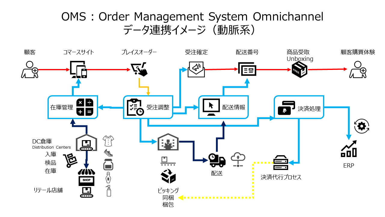 https://www.fujilogi.co.jp/onlinelodi_column/OMO_Ponch%E3%80%80OMS%20%20Order%20Management%20System%20Omnichannel%E3%80%80%E3%83%87%E3%83%BC%E3%82%BF%E9%80%A3%E6%90%BA%E3%82%A4%E3%83%A1%E3%83%BC%E3%82%B8%E3%80%80%E5%8B%95%E8%84%88.png