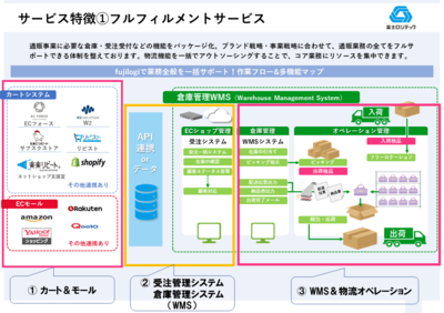 通販物流コラム3フルフィルメント.png