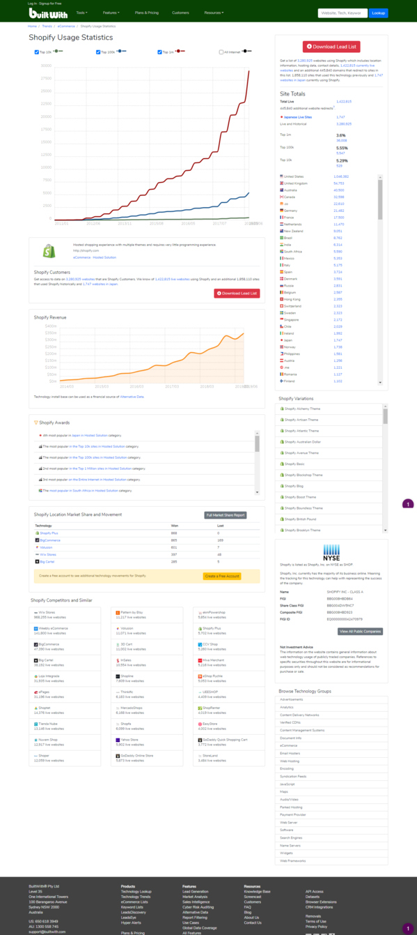 Shopify Usage Statistics - trends.builtwith.com.png