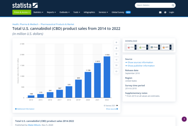 • U.S. CBD sales 2014-2022 - Statista - www.statista.com.pngのサムネイル画像