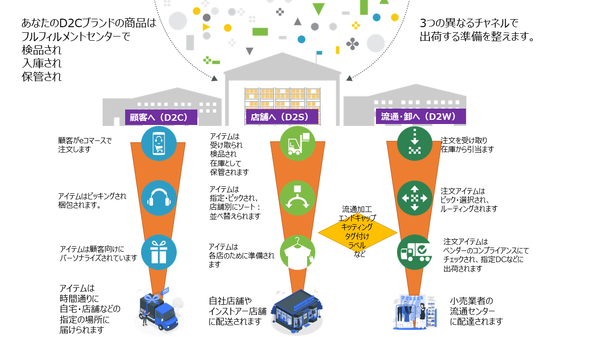 OMNI-Channel Commerce　fulfillment.png