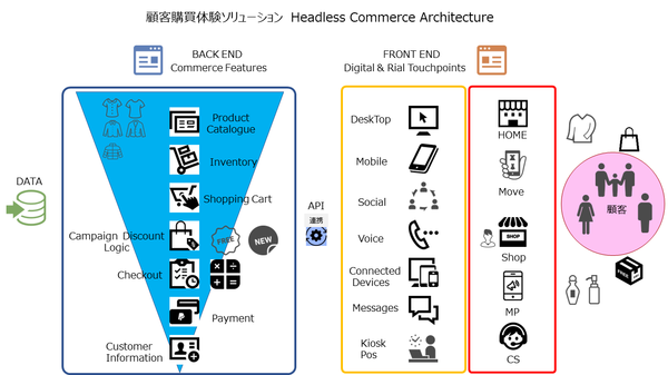 OMO_Ponch　顧客購買体験ソリューション　Headless Commerce Architecture.png